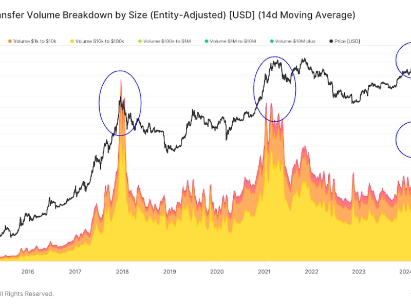 Bitcoin Retail Activity Remains Low Despite Recent Rally