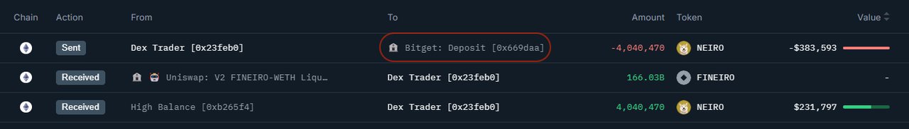 如何找到迷因幣的莊家?專家用 NEIRO(ETH) 分析鏈上數據,找到誰是背後的鬼