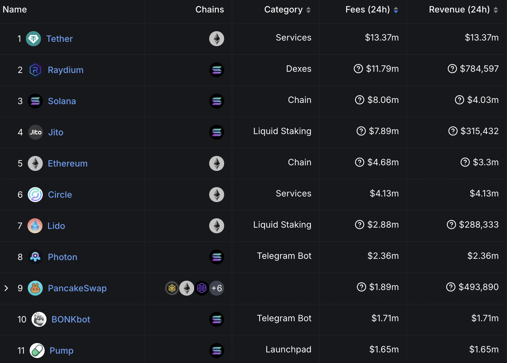 ​SOL 成第三大幣種！Solana DApp 收入飆升，迷因幣熱潮捲土重來