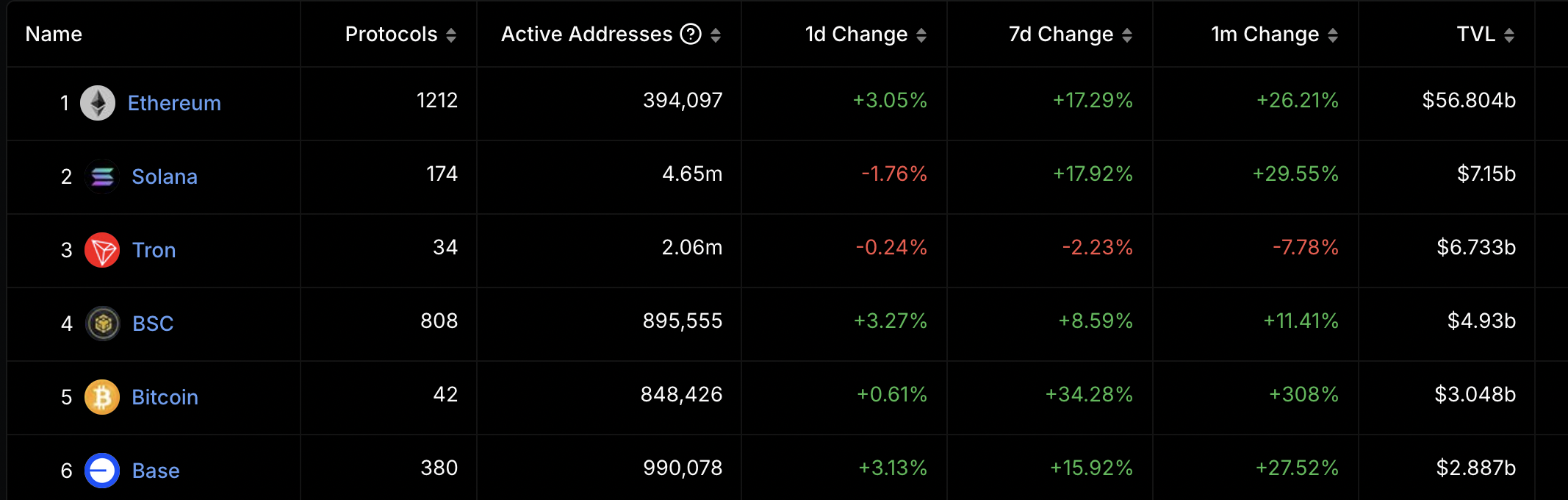 ​Aerodrome：解決 DEX 難題的鏈上流動性引擎，領跑 Base 區塊鏈生態系