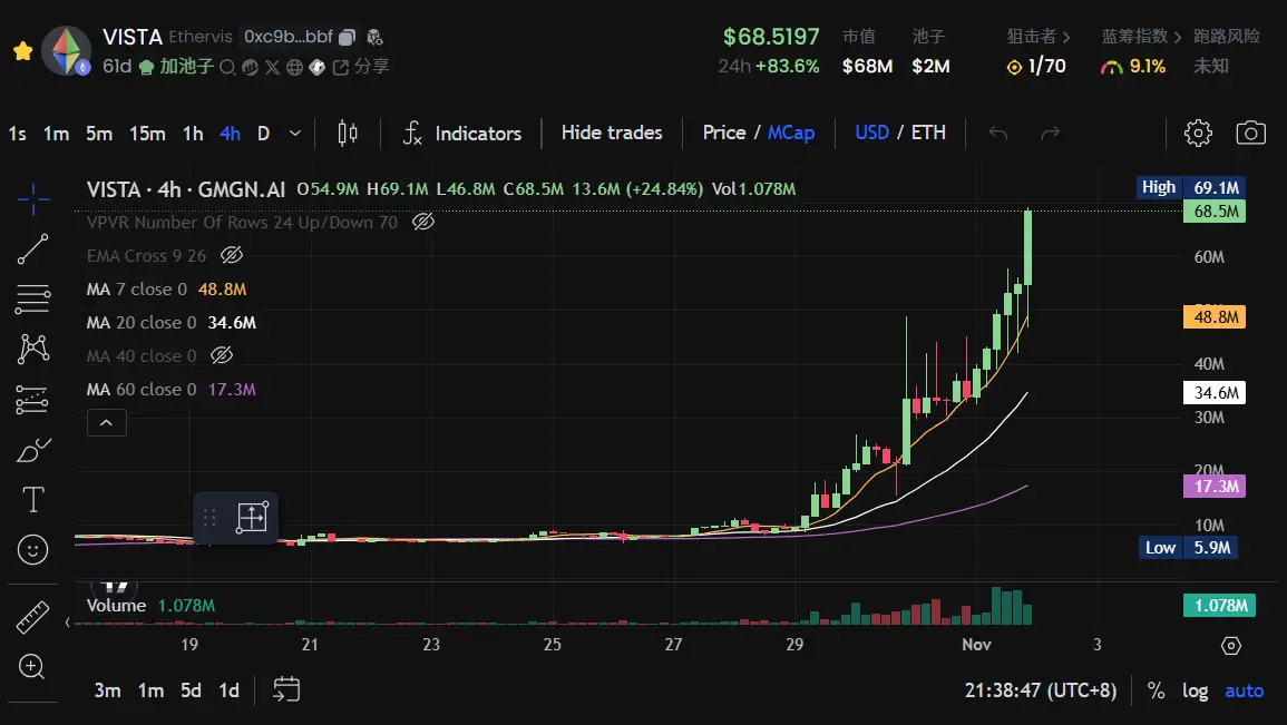 VISTA 代币三天 7 倍，是因为做了个低门槛的 Pump.fun？