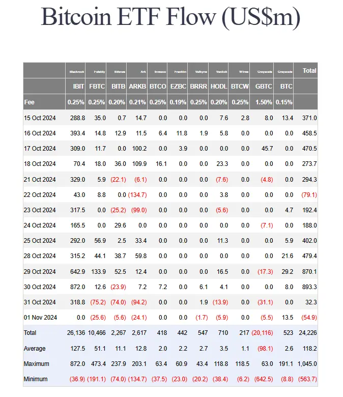 数据：本周美国比特币现货 ETF 累计净流入 22.202 亿美元