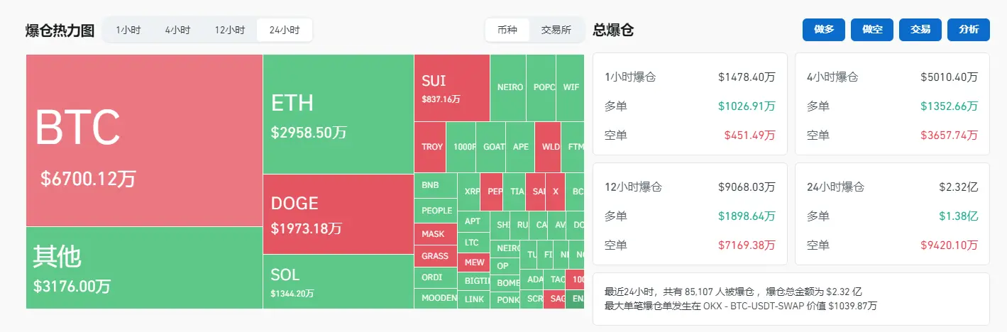 数据：过去 24 小时全网爆仓金额为 2.32 亿美元，BTC 爆仓金额为 6700 万美元