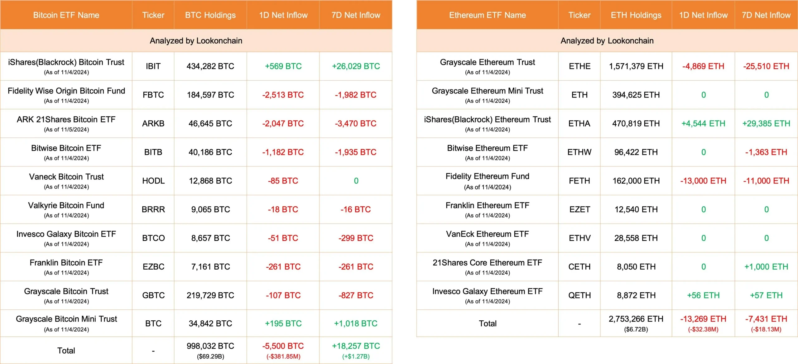 数据：今日美国比特币 ETF 净流出 5500 枚 BTC，以太坊 ETF 净流出 13269 枚 ETH