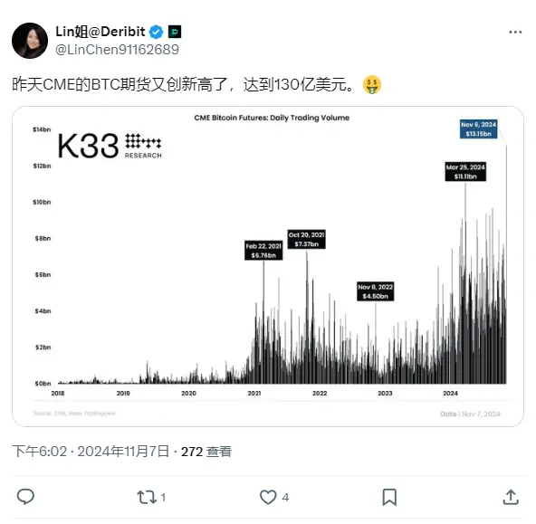 Deribit：CME 的 BTC 期货合约再创新高达到 130 亿美元