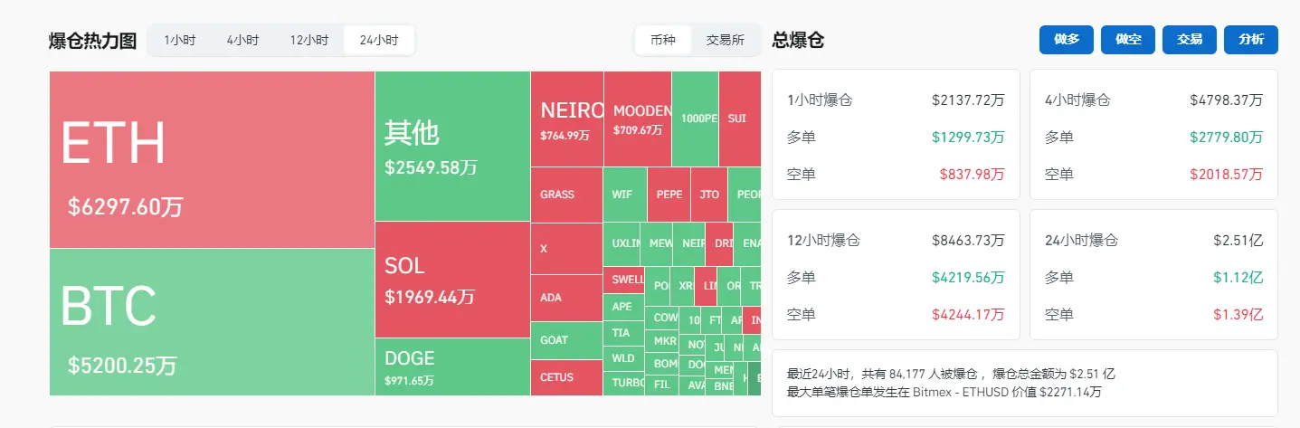 数据：过去 24 小时全网爆仓金额为 2.51 亿美元，BTC 爆仓金额为 5200 万美元