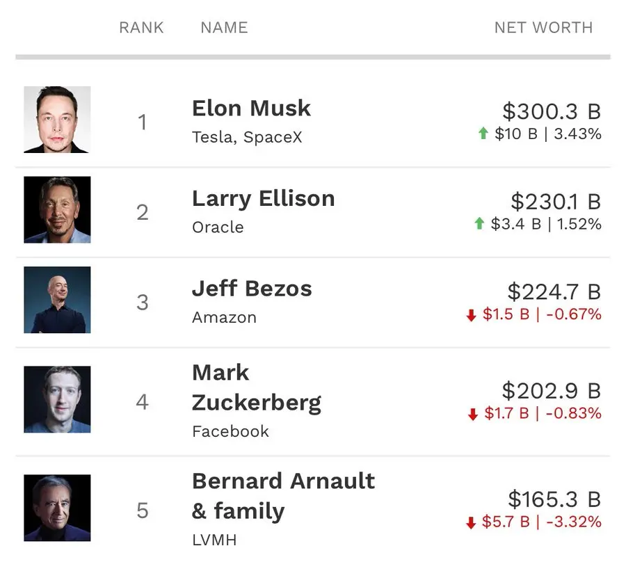 数据：马斯克净资产突破 3000 亿美元