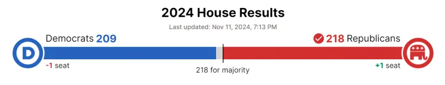 机构：美国共和党拿下众议院控制权