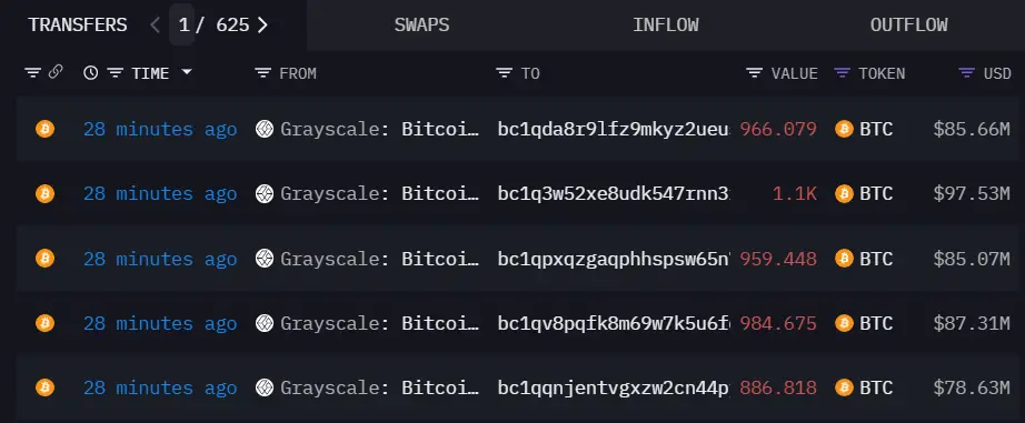 数据：灰度将近 5000 枚 BTC 转至 5 个未标记地址，约合 4.34 亿美元