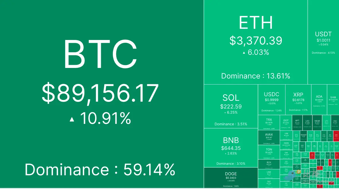 BTC 直逼 9 万美元，10 万大关触手可及