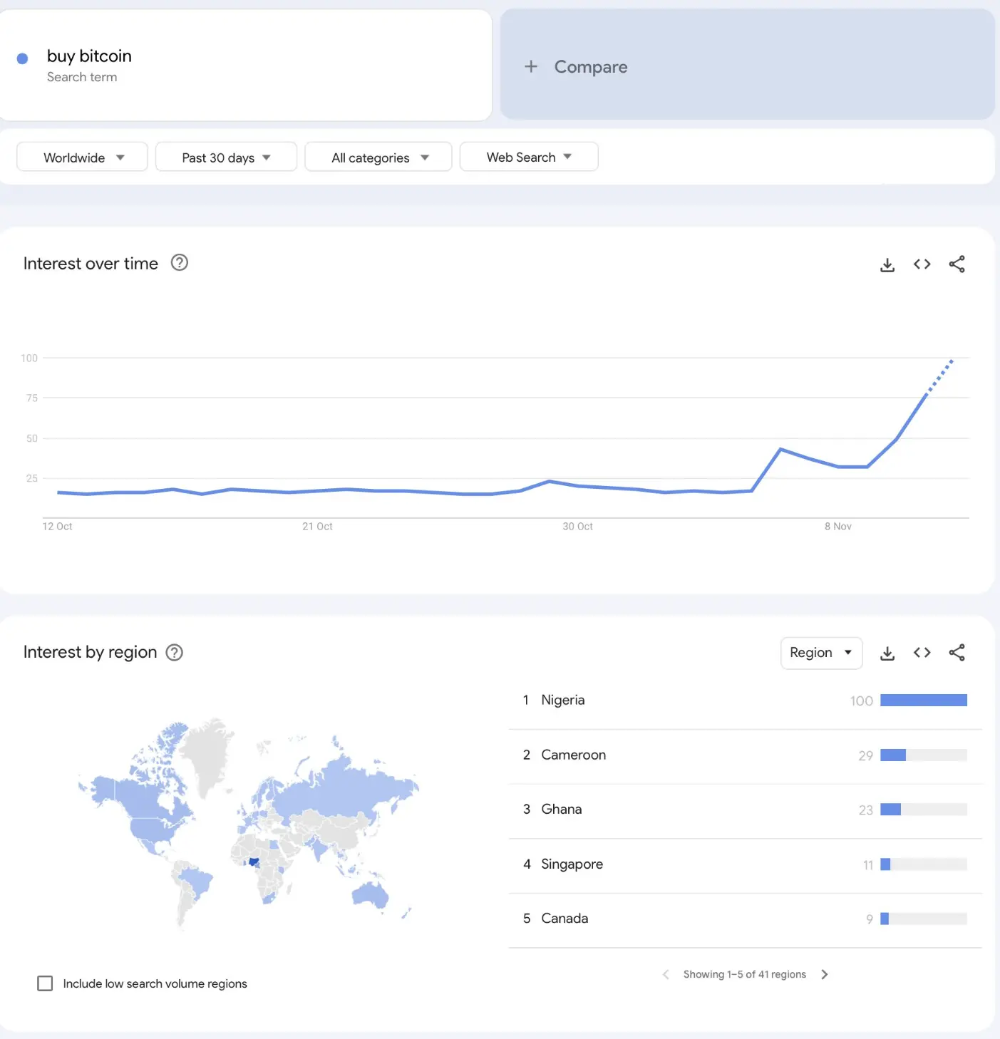 谷歌 “Buy Bitcoin” 词条搜索主要来自尼日利亚