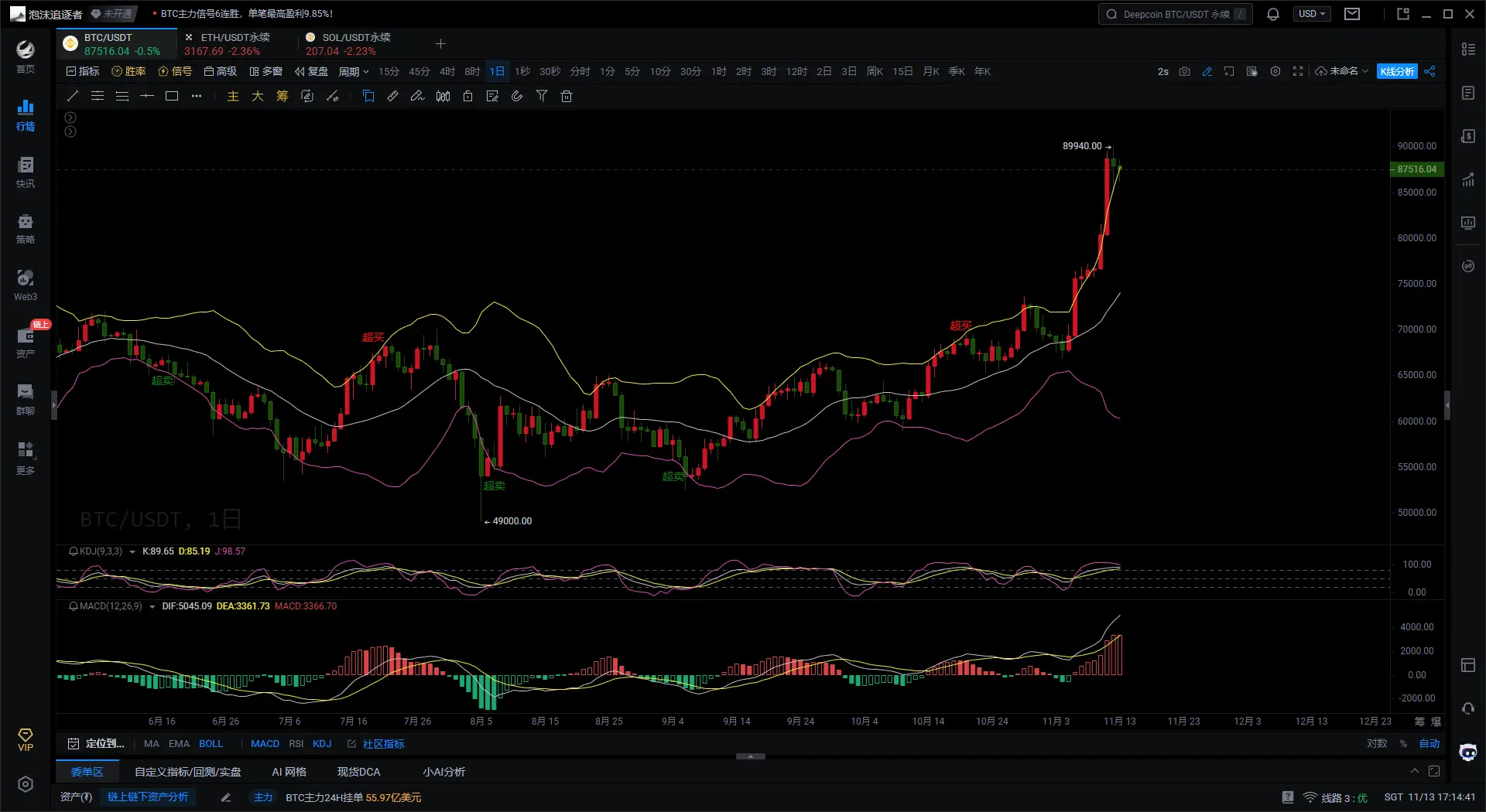 大仙说币：11.13川普上台后或减少降息次数！比特币上攻90000关口失利！