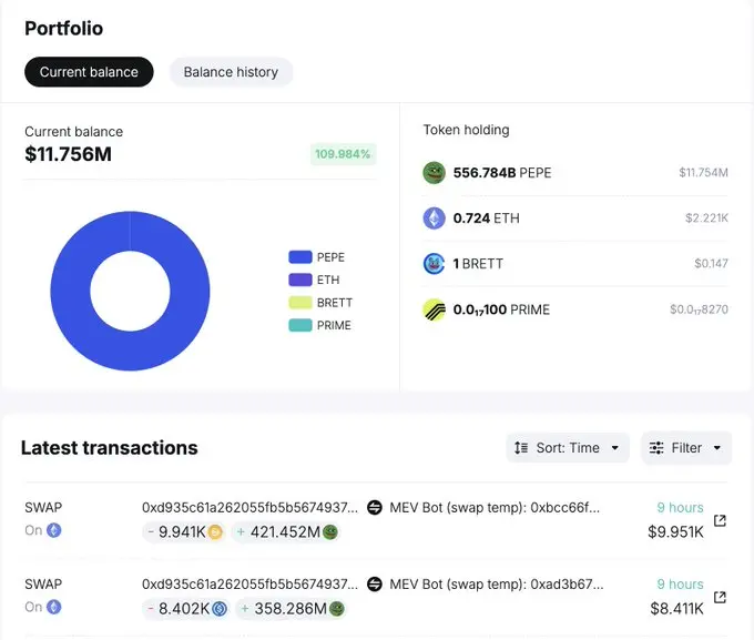数据:某鲸鱼于 9 小时前买入 224 万美元 PEPE,目前持有 5.568 亿枚 PEPE