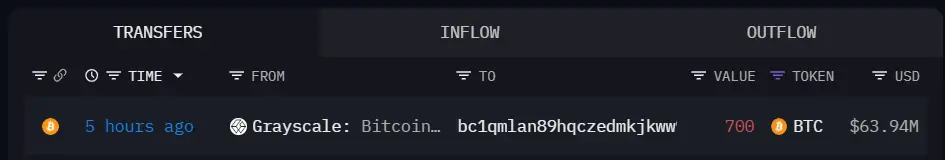 数据：灰度于 5 小时前再次转出 700 枚 BTC，价值近 6400 万美元