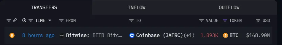数据：Bitwise 今晨将 3893 枚 BTC 转出至 Coinbase 等地址，价值超 3.47 亿美元