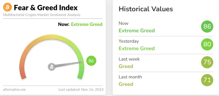 数据：今日恐慌与贪婪指数为 86，等级仍为极度贪婪