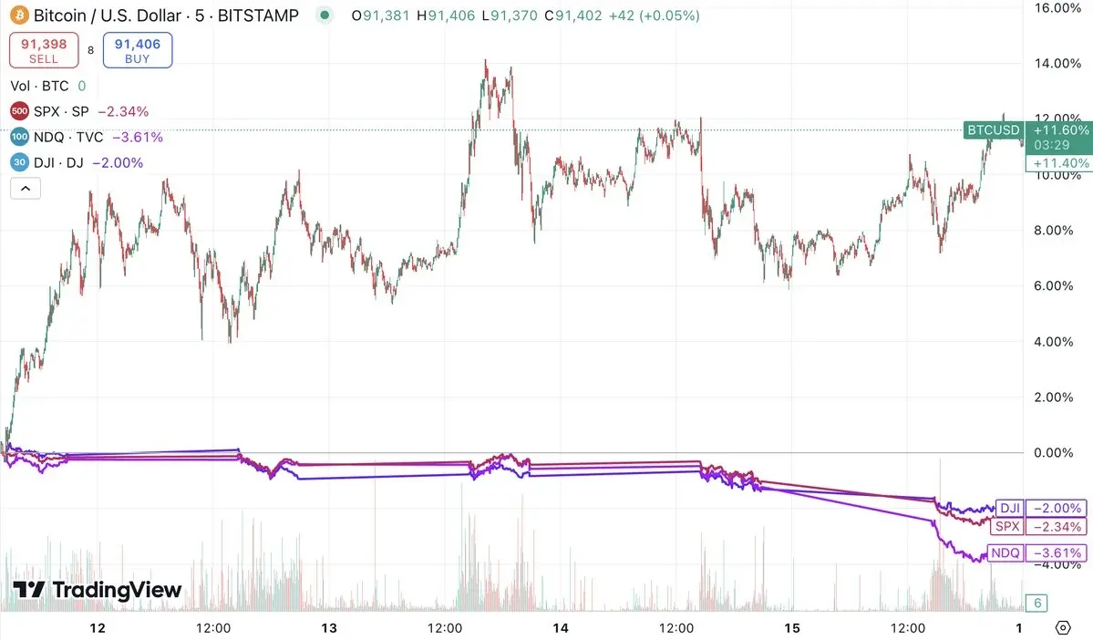 比特币本周表现优于标普 500、纳斯达克和道琼斯指数