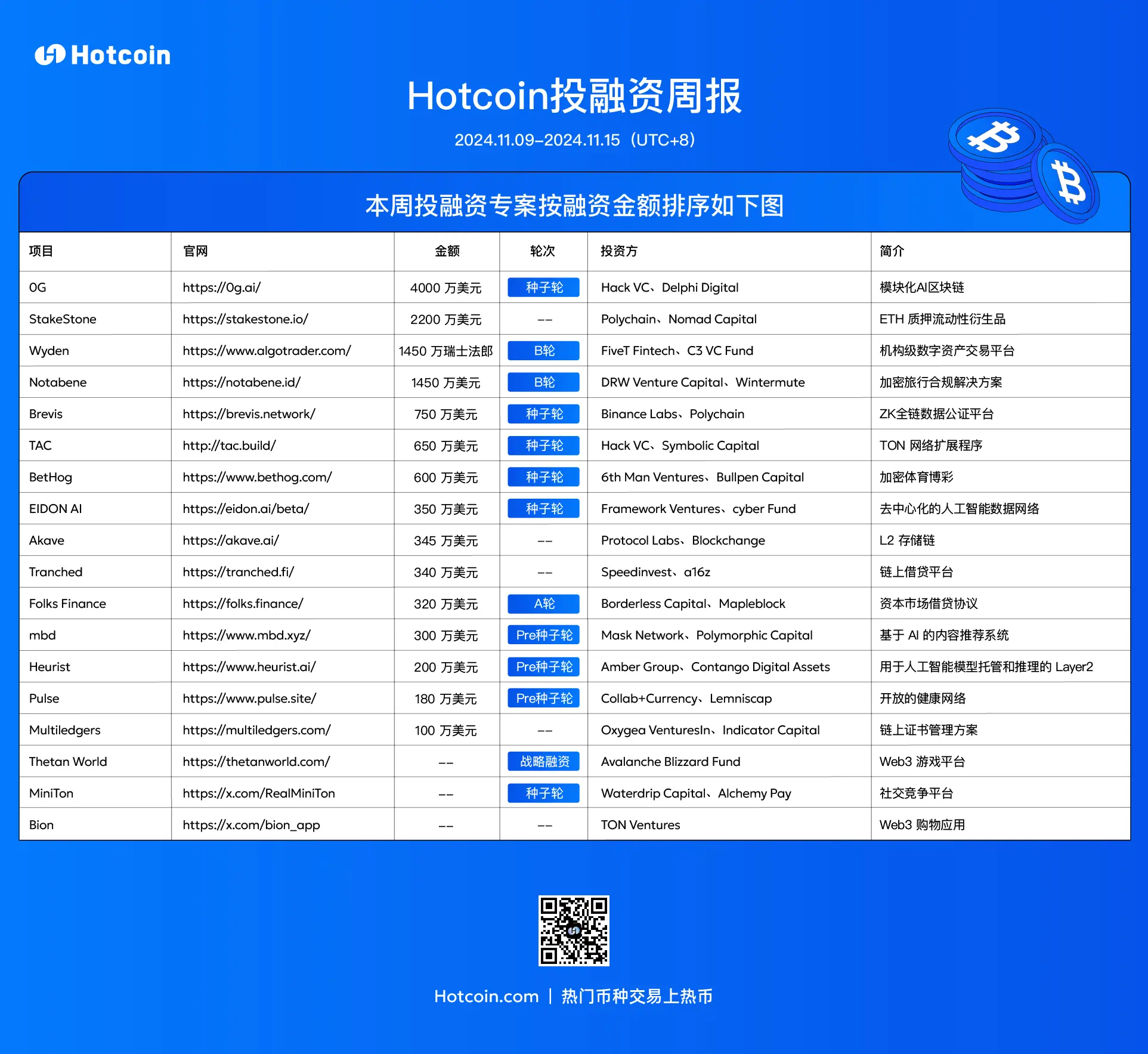 Hotcoin 投融资周报(11.9-11.15)|共18笔公开投融资事件,融资数据有所下降