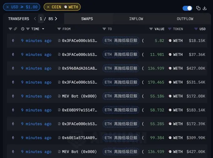 数据：某波段交易员再次加仓 6591 枚 WETH，第 18 次 WETH 波段的均价为 3121 美元