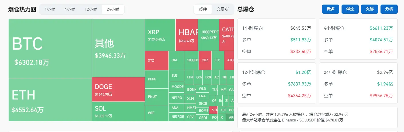 数据：过去 24 小时全网爆仓金额为 2.94 亿美元，主爆多单