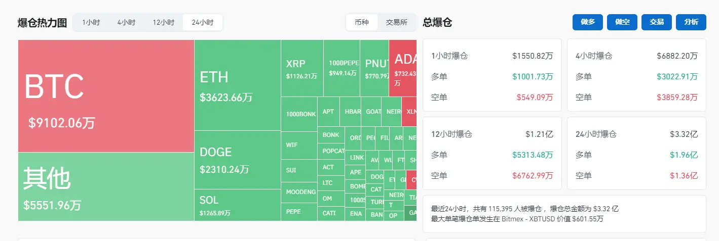 数据：过去 24 小时全网爆仓金额为 3.32 亿美元，BTC 爆仓金额为 9102 万美元