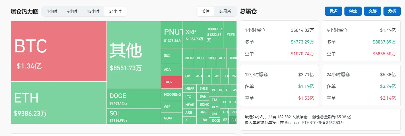 数据：过去 24 小时全网爆仓金额为 5.38 亿美元，多空双爆
