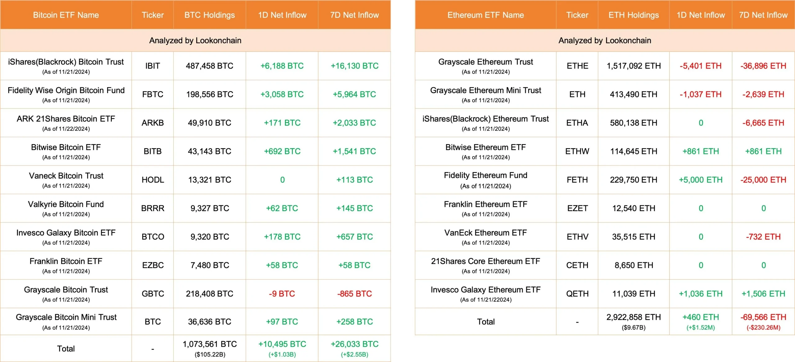 数据：今日美国比特币 ETF 净流入 10495 枚 BTC，以太坊 ETF 净流入 460 枚ETH