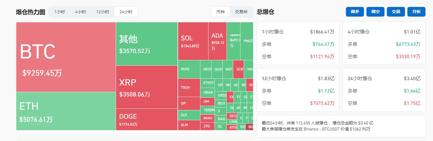 数据：过去 24 小时全网爆仓金额为 3.40 亿美元，多空双爆