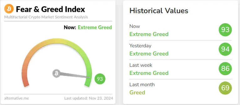 数据：今日恐慌与贪婪指数降至 93，等级仍为极度贪婪
