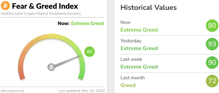 数据：今日恐慌与贪婪指数跌至 80，仍为极度贪婪