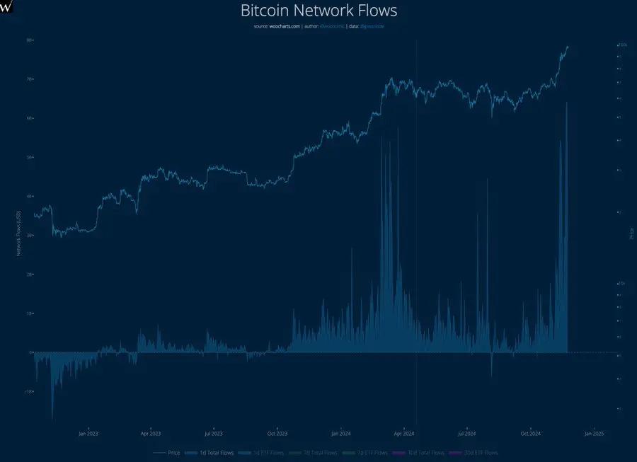 分析：目前似乎有大量资金流入比特币网络