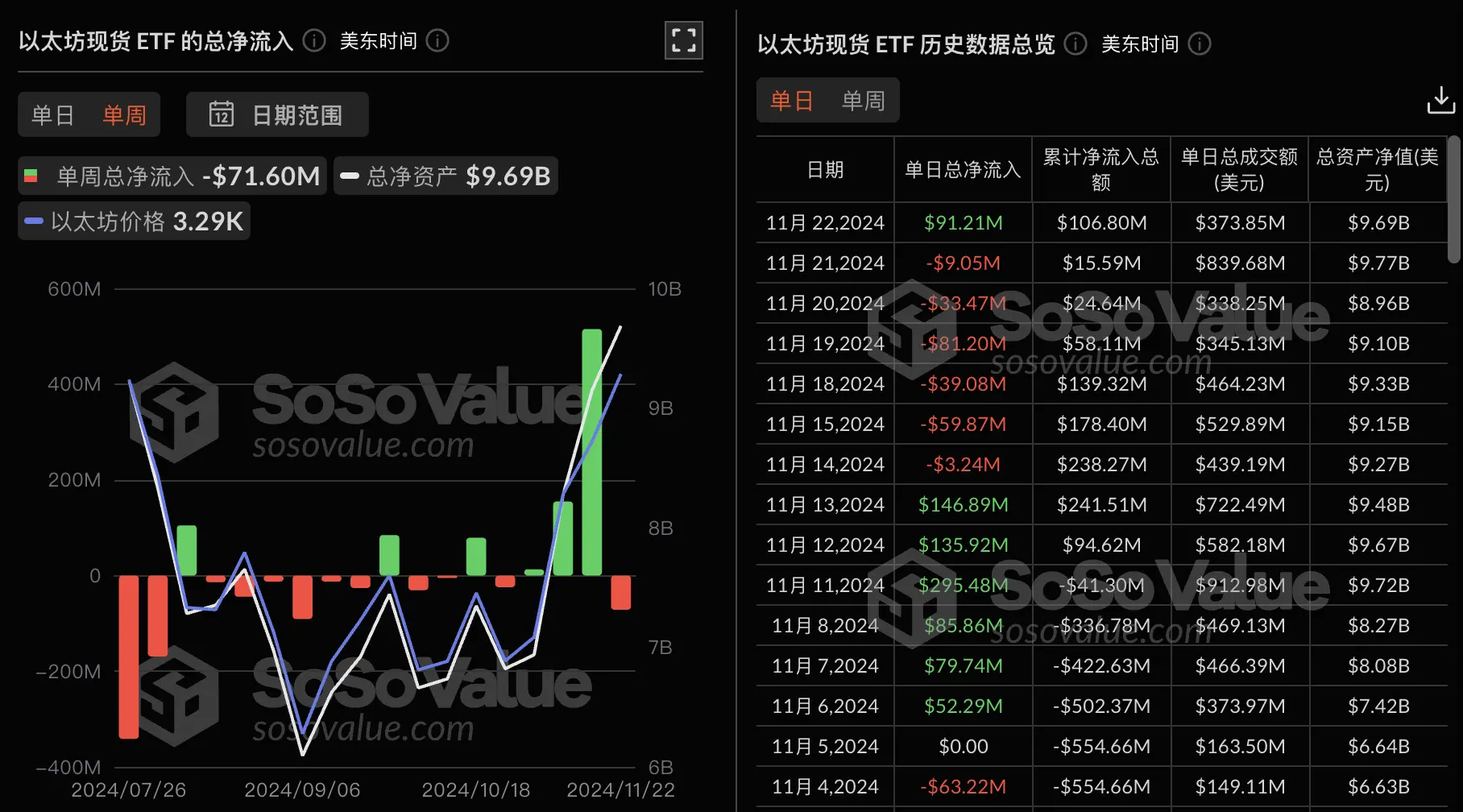 数据：以太坊现货 ETF 上周单周净流出 7160 万美金，灰度以太坊信托 ETF ETHE 周净流出 9557 万美元