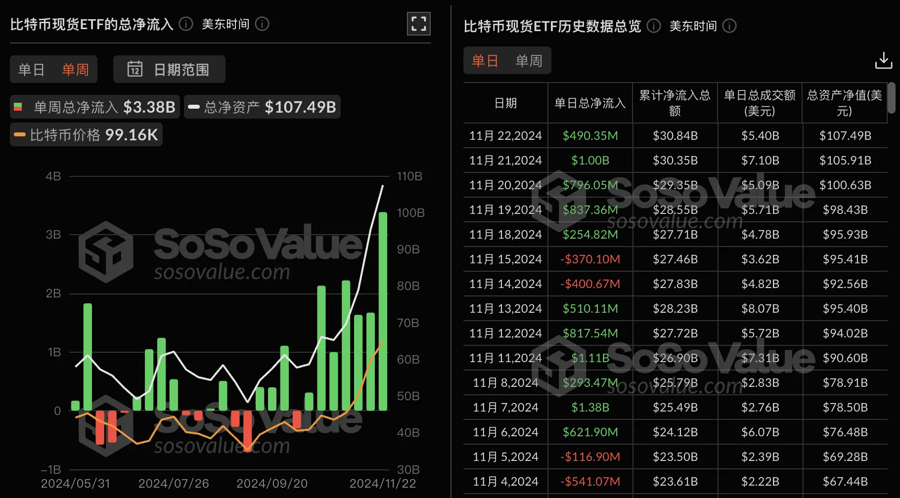 数据：比特币现货 ETF 上周净流入 33.8 亿美金，达到历史周净流入新高