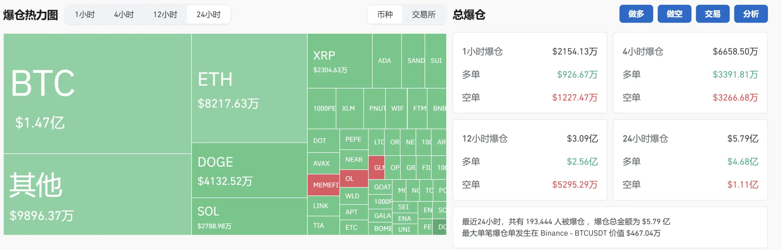 数据：过去 24 小时全网爆仓 5.79 亿美元，主爆多单