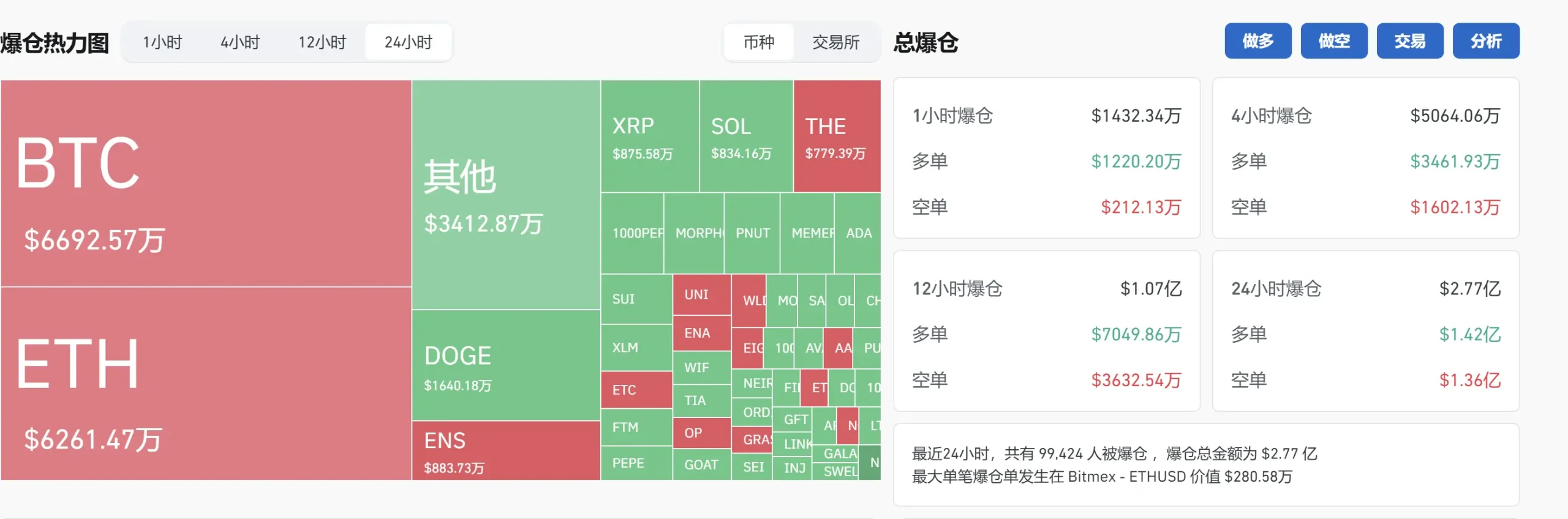 数据：过去 24 小时全网爆仓 2.77 亿美元，多单爆仓 1.42 亿美元