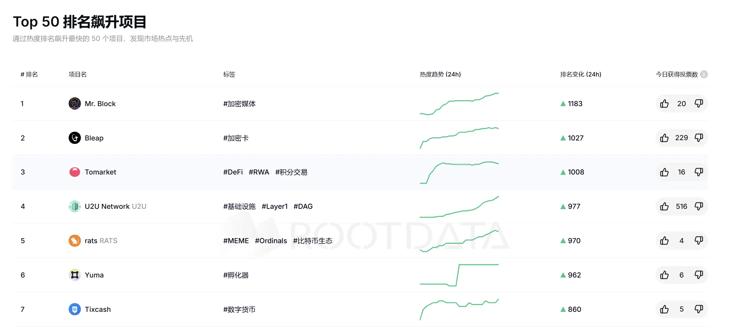 RootData Top 50 项目排名飙升榜：Mr. Block 位居第一，Bleap 排名第二