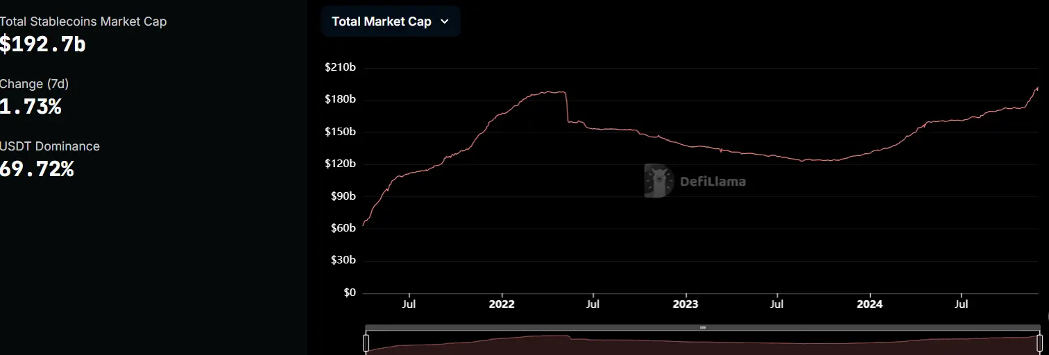 数据：稳定币总市值突破 1920 亿美元，续创历史新高