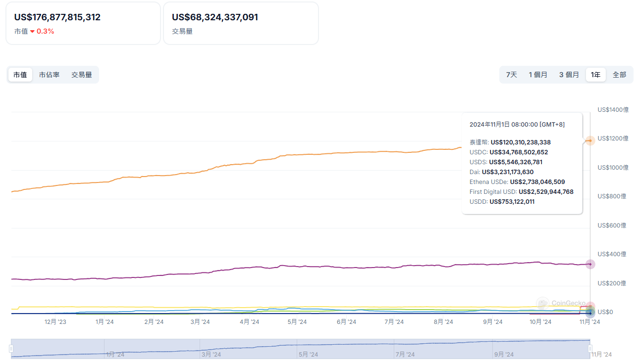 ​Tether 第三季報告：前三季獲利 77 億美元，黃金增值貢獻良多
