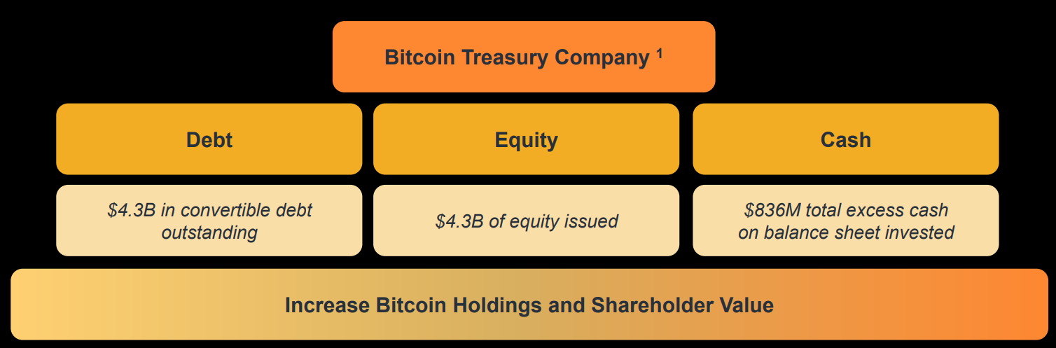 微策略210億美元新股計劃超越特斯拉,21是比特幣世界的神奇數字