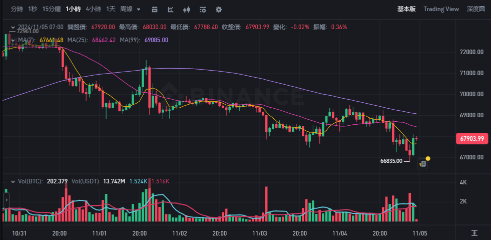 ​美國大選在即，賀錦麗突逆轉？比特幣跌落 67K