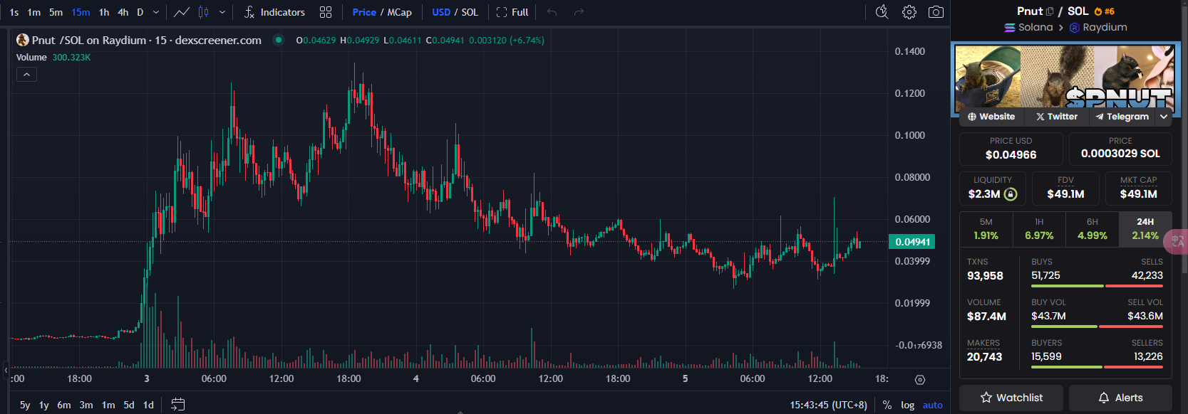 ​馬斯克用網紅松鼠Peanut之死催票，迷因幣Pnut亦暴漲