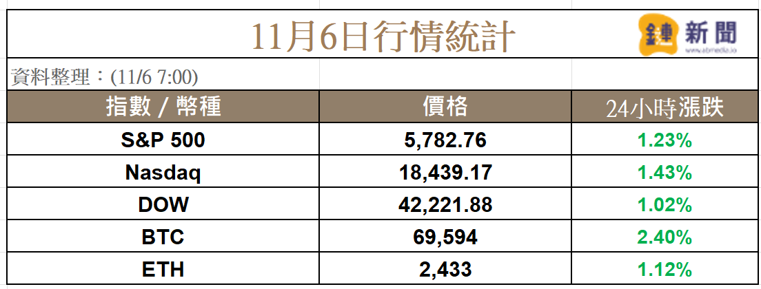 ​美選投票即將結束，Mt. Gox再轉移比特幣，BTC一度衝至七萬鎂