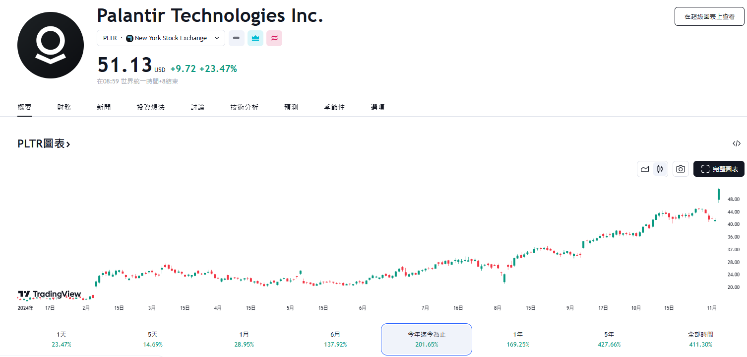 ​Palantir 財報證實 AI 前景佳，股價今年翻兩倍再創新高