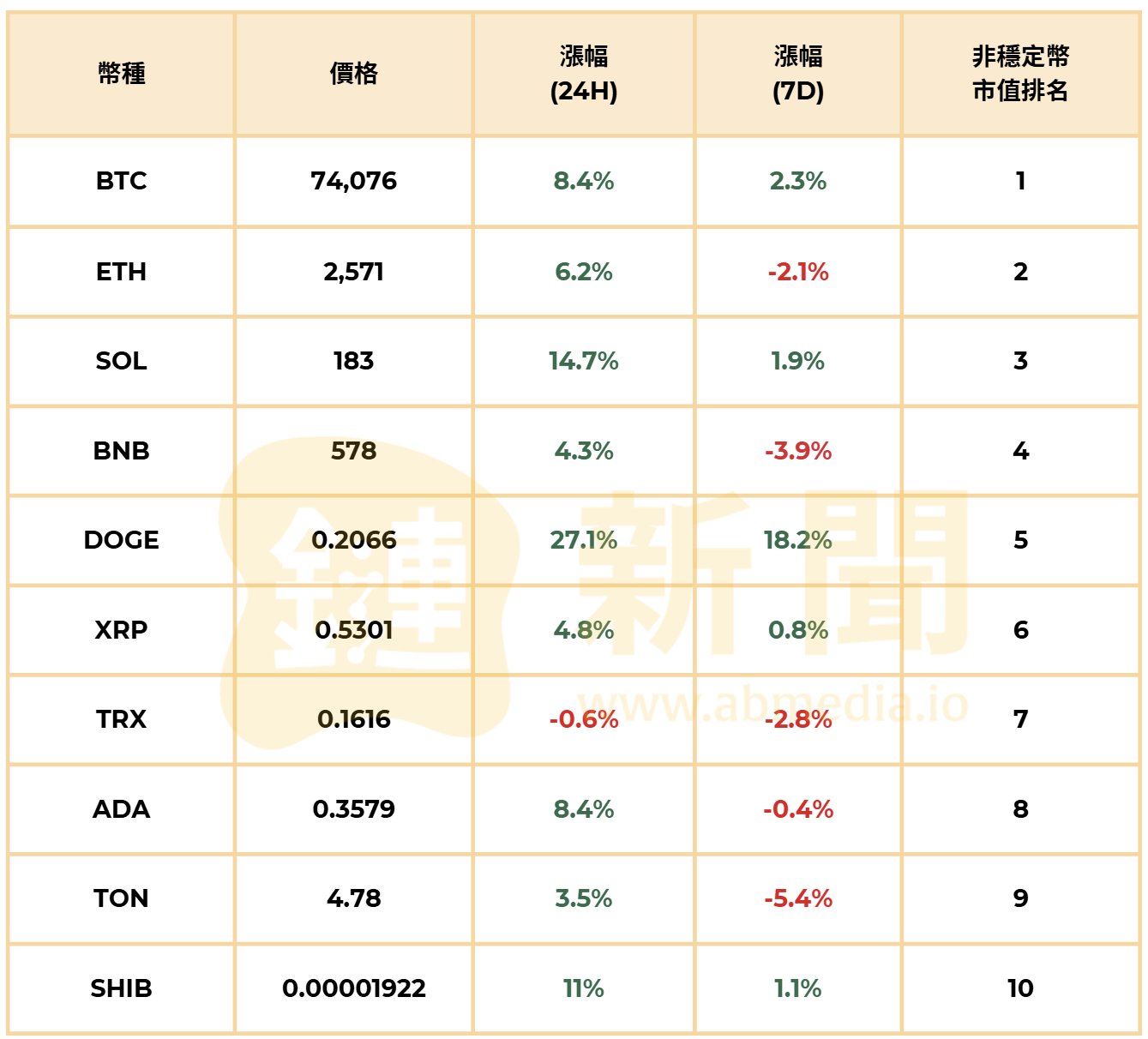 ​比特幣創歷史新高，DOGE 挾政府效率委員會之名大漲 27%