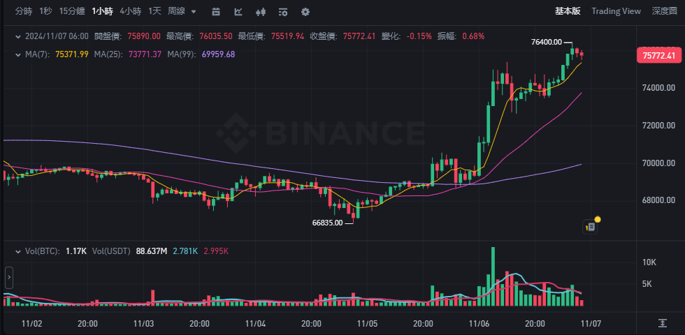 川普勝選大紅包,比特幣和美股三大指數同創史高