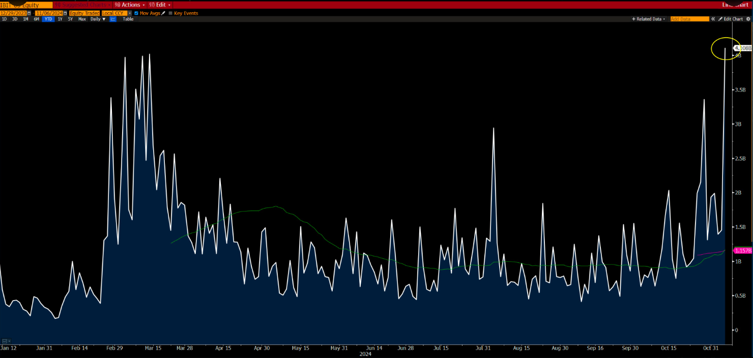 比特幣現貨ETF資金回流,貝萊德IBIT交易量創新高