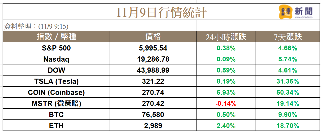 本週行情回顧:比特幣連日創新高,特斯拉市值重返一兆美元