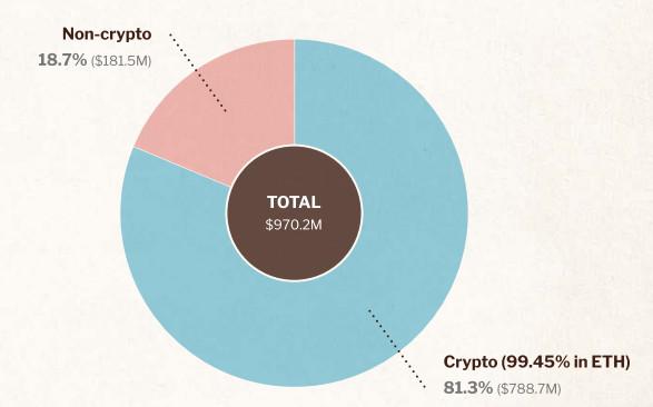 以太坊基金會2024報告:資產共9.7億鎂,逾八成為ETH