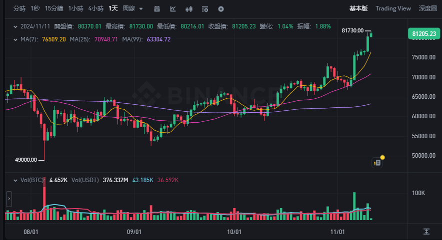 ​比特幣再創新高，狗狗幣一週翻倍，加密市場迎來驚人漲幅
