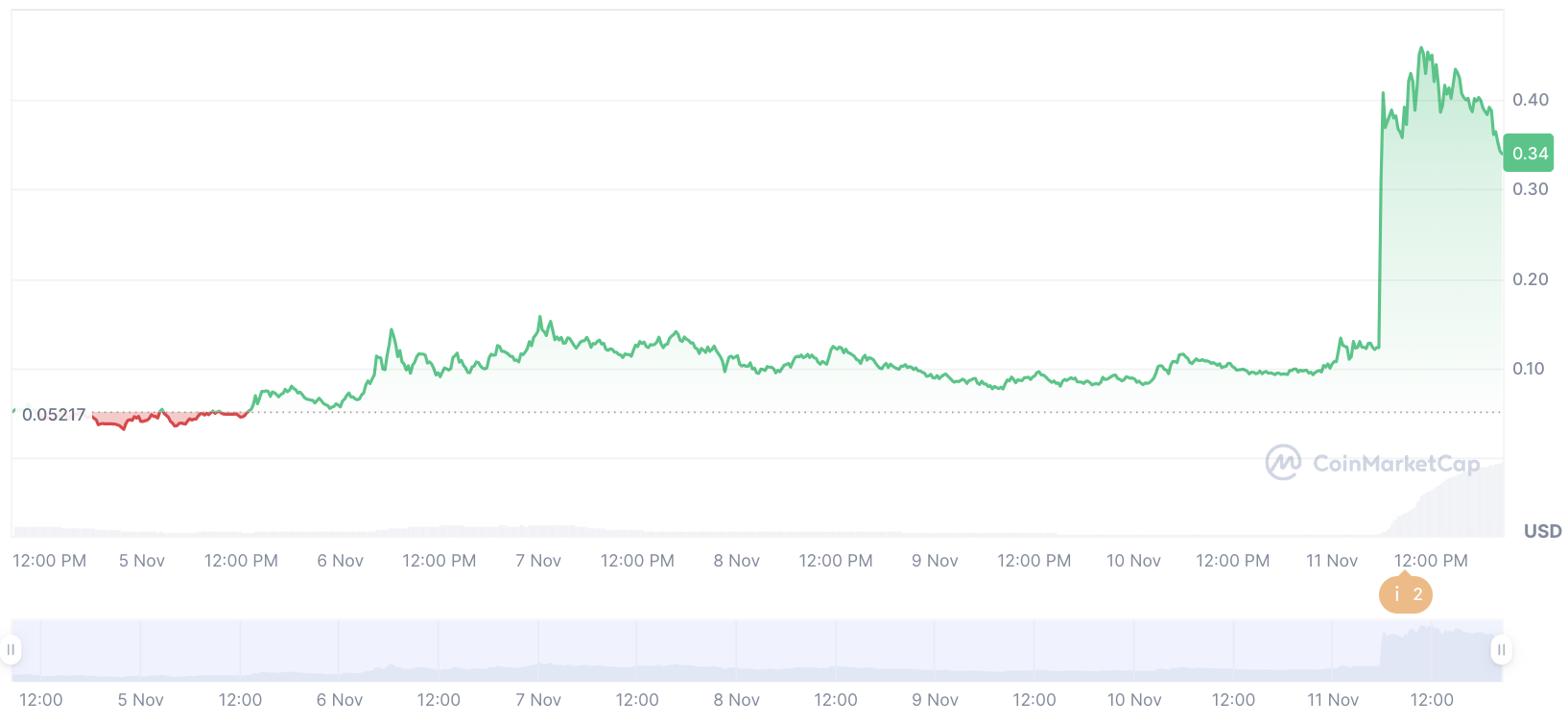 ​助選川普的松鼠也發幣！美國動保爭議誕生的迷因幣 PNUT 暴漲超 600%